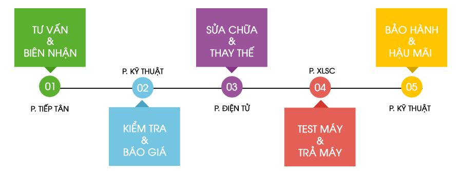 quy trinh sua may in tai nha tphcm